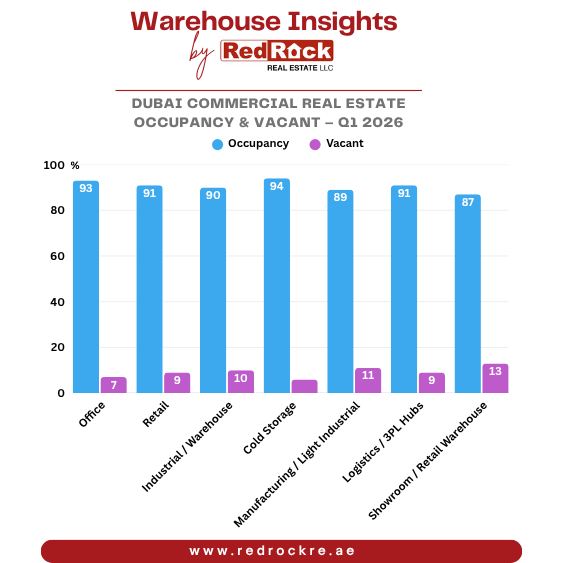 Dubai CRE occupancy & vacancy graph Q1 2026